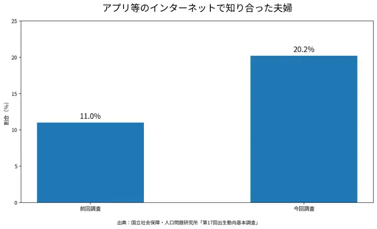 結婚相談所オポ・福岡「「結婚したい」が減っている？最新婚活事情」- 3