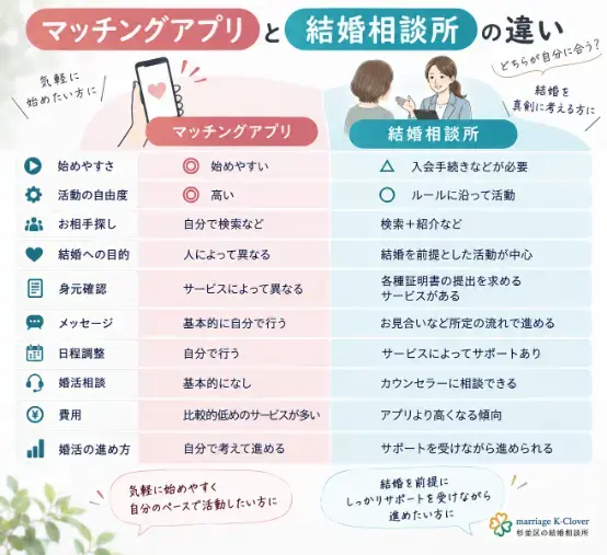 marriage K-Clover「マッチングアプリと結婚相談所、何が違う？」- 2