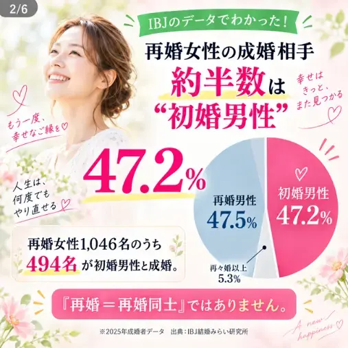 ご縁の相談窓口セカンドマリアージュ湘南「バツイチは婚活で不利？IBJデータで見る「再婚事情」」- 2