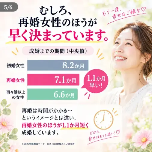 ご縁の相談窓口セカンドマリアージュ湘南「バツイチは婚活で不利？IBJデータで見る「再婚事情」」- 4