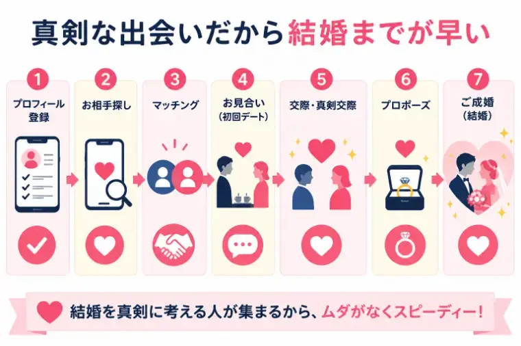 人生を変える結婚相談所 つむぐ「マッチングアプリで結婚できない人が見落としている共通点」- 5