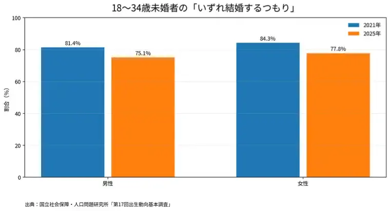 結Bless（むすぶれす）結婚相談所「「結婚したいのに、いい人がいない」なぜ？ 」- 2