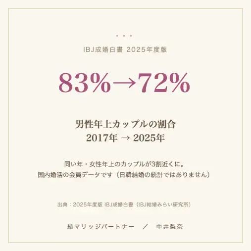結マリッジパートナーLink「婚活の年齢、男性はどう見てる？30代女性へ、本音3つ」- 3