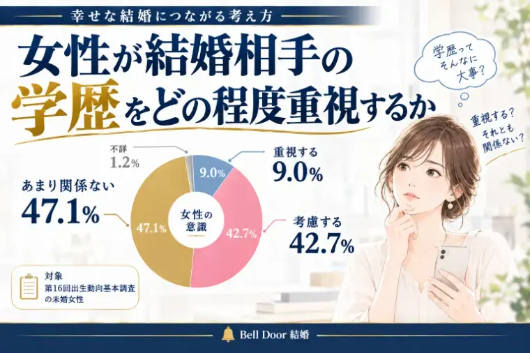 Bell Door結婚「【高学歴女性の婚活】学歴が結婚に与える影響とは？」- 3