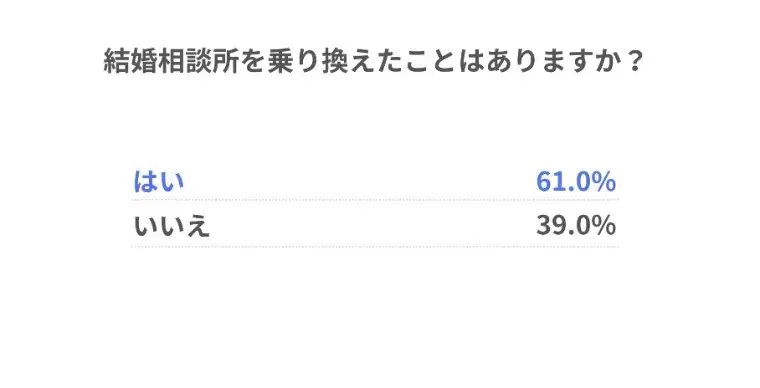 結婚相談所　イマコン「【結婚相談所の選び方８選】「成婚率」に騙されてませんか❓」- 2