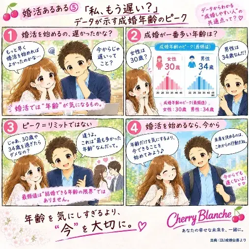 Cherry Blanche 「婚活あるある「私もう遅い？」データが示す成婚年齢のピーク」- 2