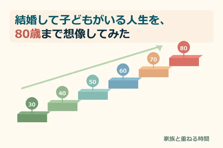 結婚して子どもがいる人生を80歳まで想像してみた