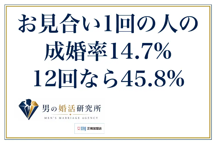 お見合い1回の人の成婚率14.7%、12回なら45.8%