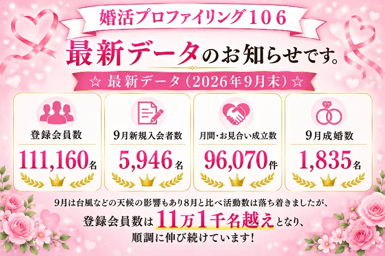 最新の登録会員数⇒111,160名（婚プロ106）
