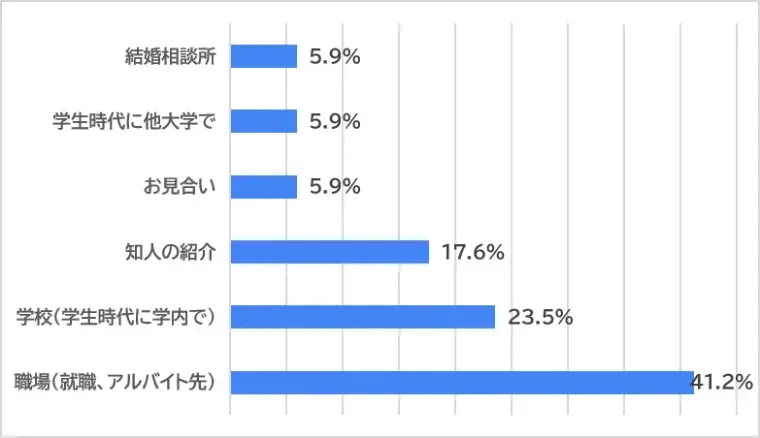 良縁サロン Plus de bonheur「第２回アンケート調査結果「結婚生活」より③」- 2