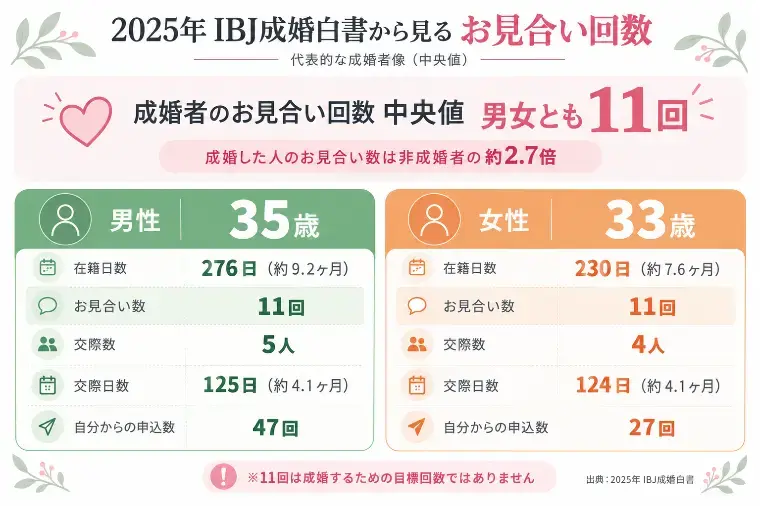 婚活サポート スマイルリンク「成婚した人は、お見合いを何回している？」- 2