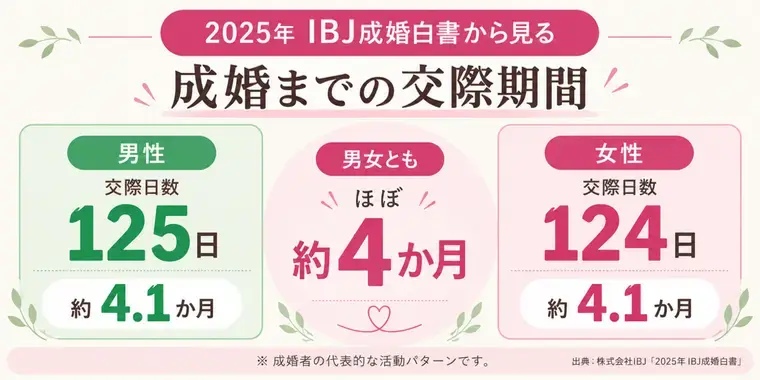 婚活サポート スマイルリンク「成婚まで約4か月。交際期間は短すぎる？」- 2