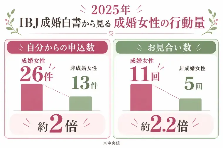 婚活サポート スマイルリンク「婚活で「待つだけ」はもったいない？受け身婚活を考える」- 2