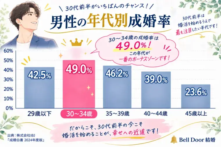 Bell Door結婚「婚活はまだ早い？アラサー男性が今動くべき理由」- 2