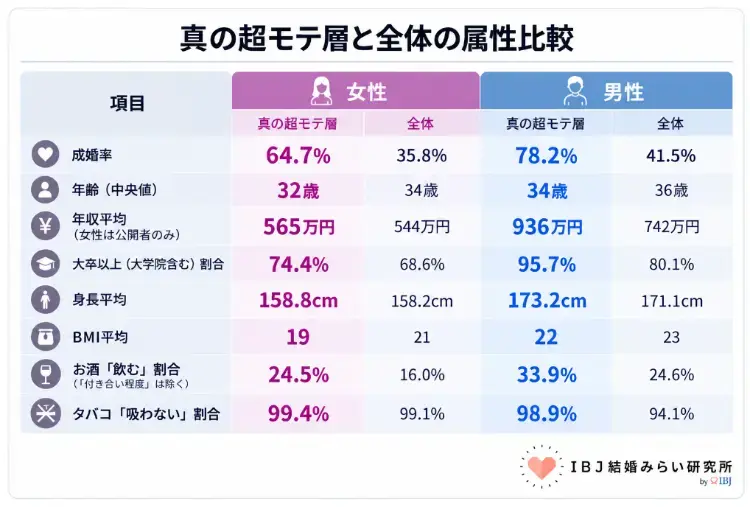 Laugh LIFE「【男性必見】成婚率78.2%！「真の超モテ層」とは？📊」- 2
