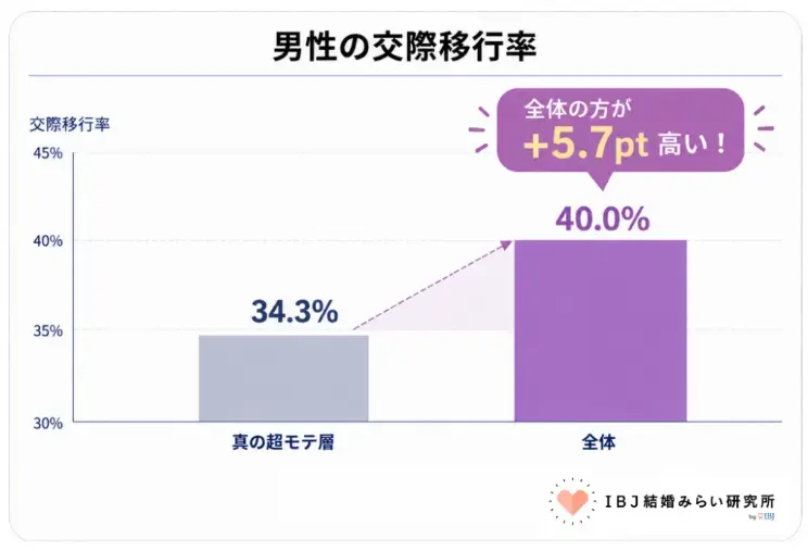 Laugh LIFE「【男性必見】成婚率78.2%！「真の超モテ層」とは？📊」- 3
