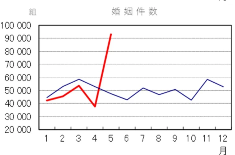 「令和婚ブーム」は確かでした！