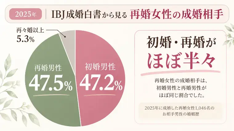 婚活サポート スマイルリンク「再婚女性の婚活、データから見える強みとは？」- 2