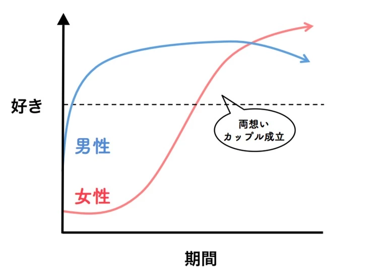 【男性向け】会話が盛り上がるのに女性から断られる理由