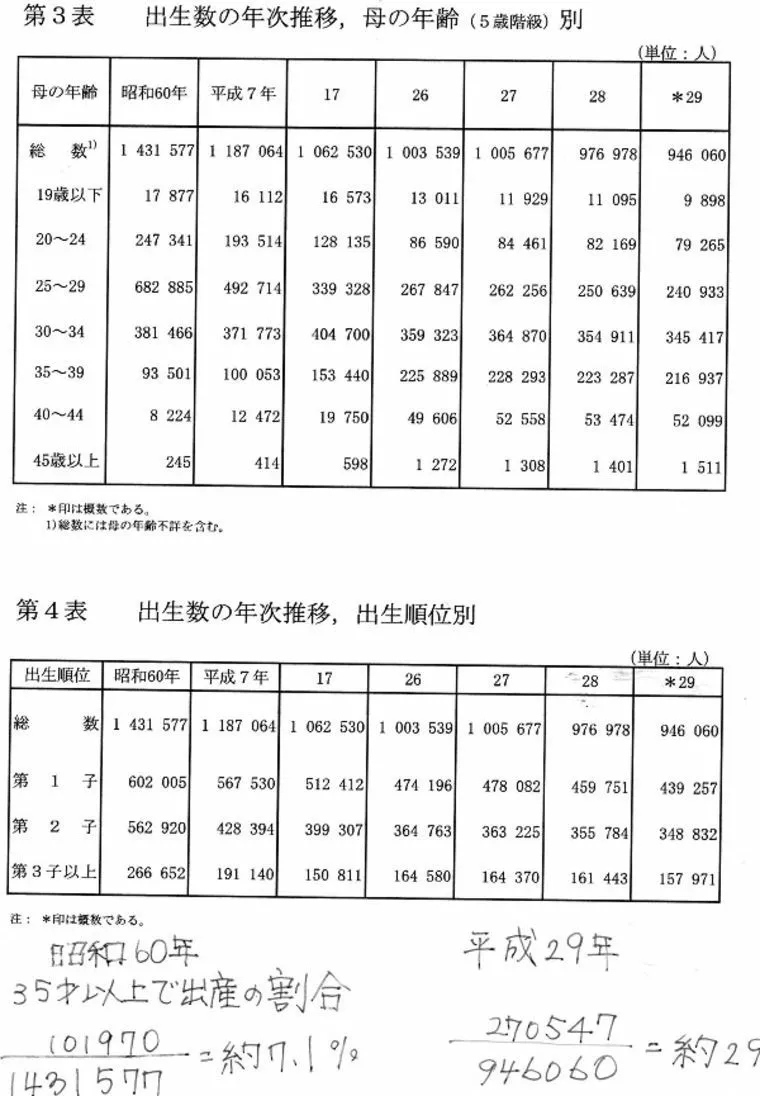 35歳以上の出産は全体の約３０％の時代です。