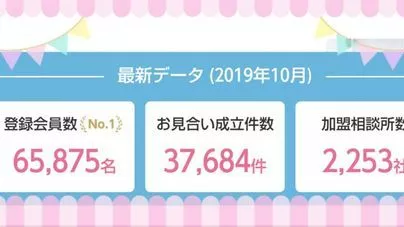 結婚相談所カインド「新規登録１日目お見合い申し込み73件お気に入りに268人」-2