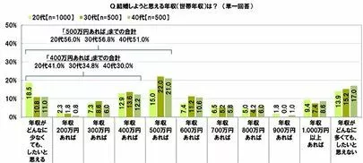 Dear Bride Tokyo「20歳代〜40歳代「結婚しようと思える世帯年収は？」」-2