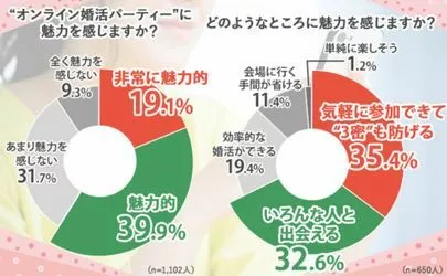 縁～port「コロナ禍の婚活者へのアンケート結果」-4