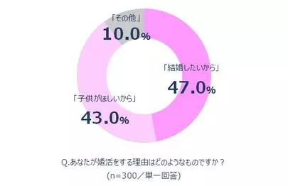 マリッジマネジメントセンター「婚活、結婚したいから？子供がほしいから？」-2