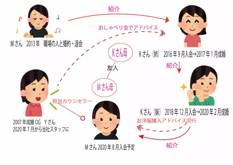 昨日のブログの続き！これぞ幸せの連鎖！みんな幸せになって