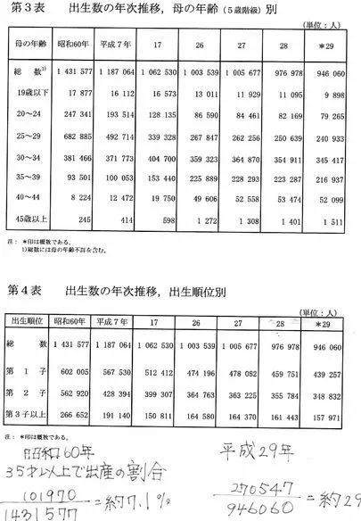 結婚相談所カインド「35歳以上で出産される女性は27万人以上全体の約3割！」-2