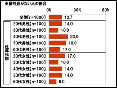 婚活レッツ「預金１００万円未満は、約４０％というデータ！」-2