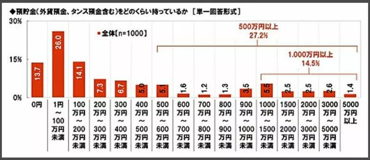 預金１００万円未満は、約４０％というデータ！