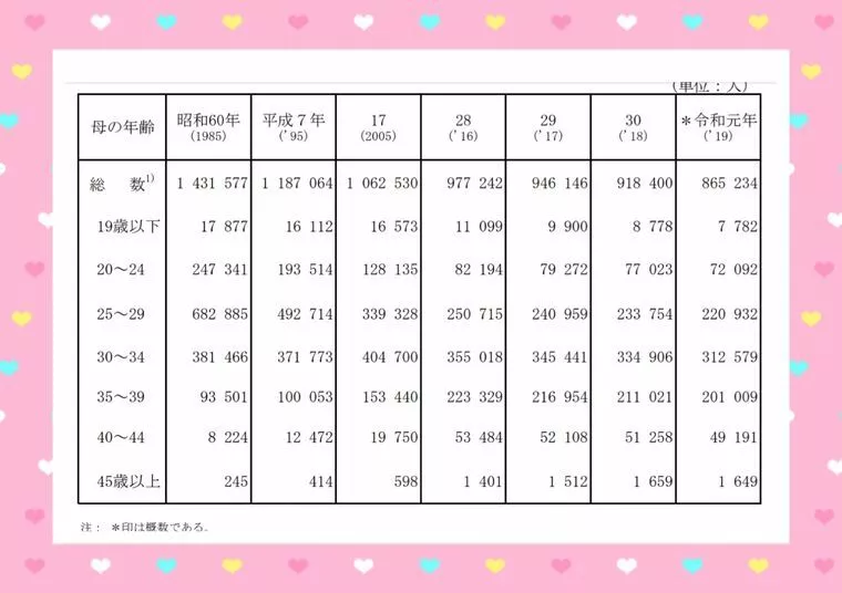 35才以上で出産されることが普通な現代のデータ