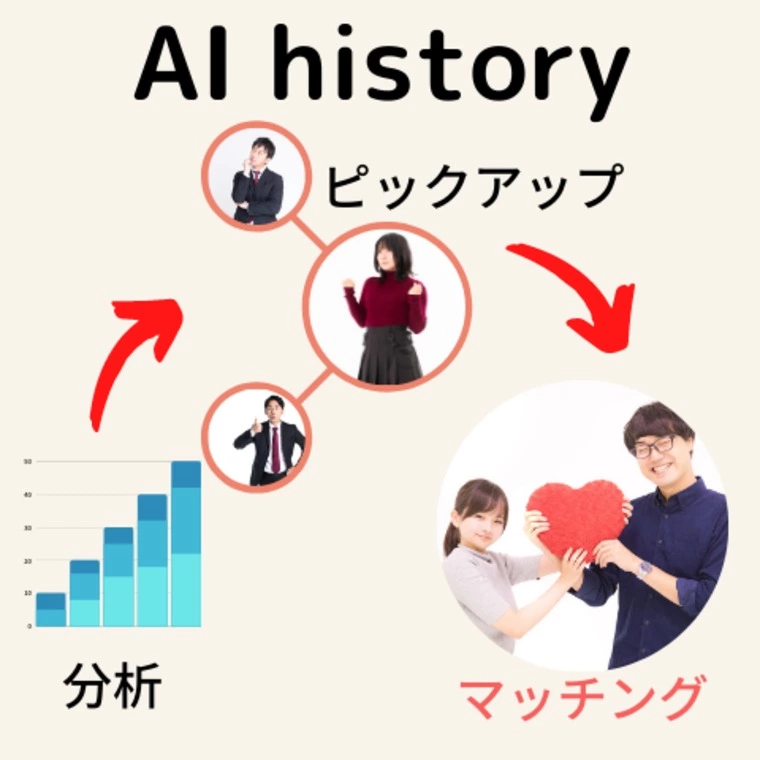 IBJシステム　AI婚活の使い方　ご存じですか？？