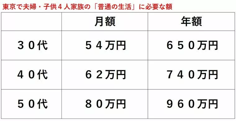 婚活レッツ「東京都で、子供２人持つには、月５４万円必要！」-1