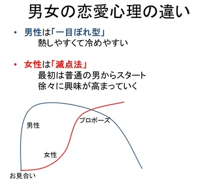 良縁コンシェルジュ町田「№1286　男女の恋愛曲線の違い」-2