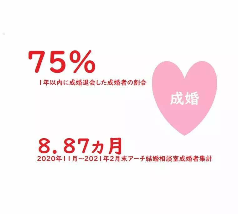 Arch成婚集計結果速報！男性は動き得かも？？