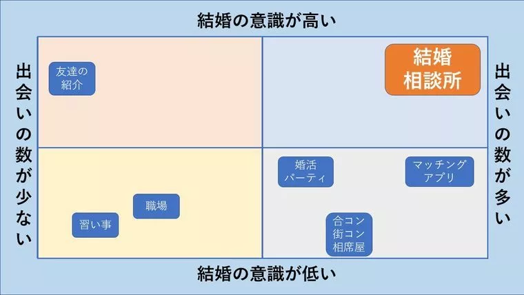 結婚相談所と他のサービスの違いって？