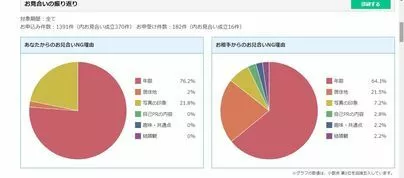 町のブライダル　ミューナ「IBJ　お見合い　お断り理由から学ぶ」-3