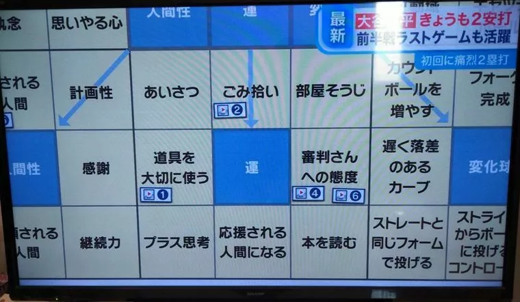 大人気！大谷翔平選手が実践する目標達成シートとは？