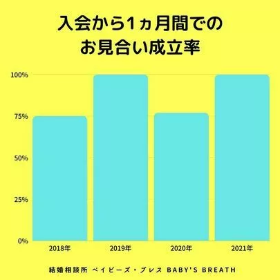 結婚相談所 ベイビーズ・ブレス　Baby's breath「IBJAward2021下半期受賞！会員さんありがとう！」-2