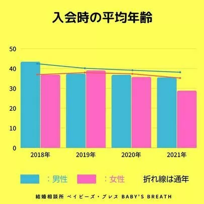 結婚相談所 ベイビーズ・ブレス　Baby's breath「IBJAward2021下半期受賞！会員さんありがとう！」-3