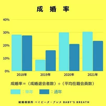 結婚相談所 ベイビーズ・ブレス　Baby's breath「IBJAward2021下半期受賞！会員さんありがとう！」-4