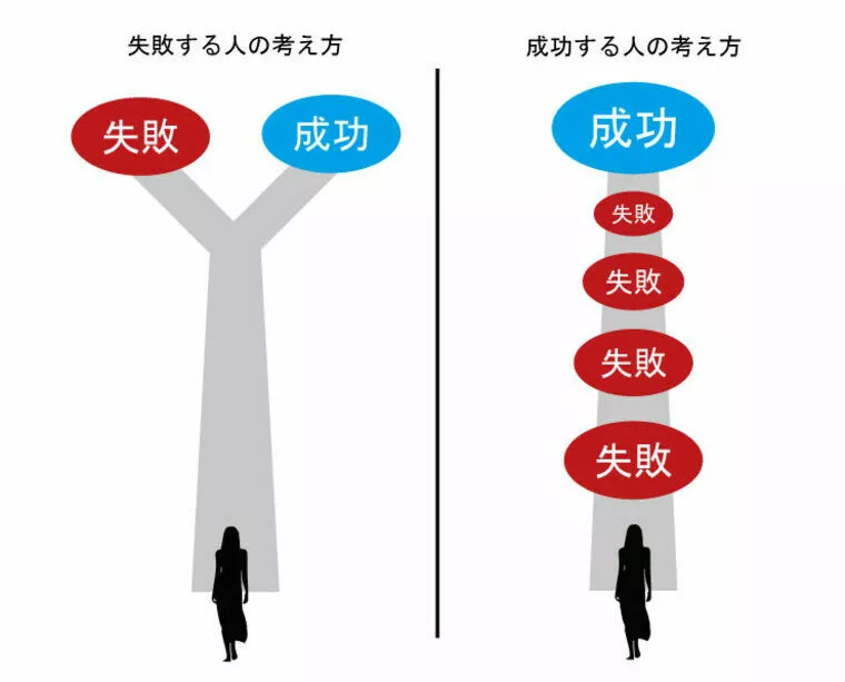 考え方で成功と失敗が決まる