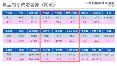マリアージュ.com（マリアージュドットコム）「【IBJ で成婚】2021年の実績と傾向～」-2