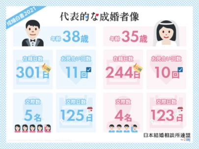 エージェント　ライフ　福岡「2021　成婚白書から読み解く、成婚者データ」-2