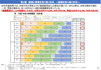 結婚相談所　しあわせのランプ「20代男子デート未経験4割の現実」-4