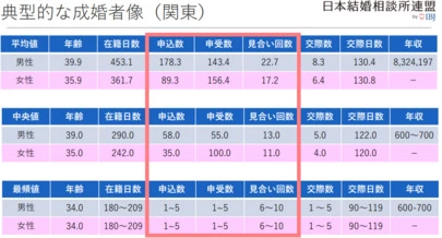 結婚相談所 Duo Mariage「成婚者9,987名！「成婚しやすさ」がわかるデータ公開①」-3