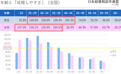結婚相談所 Duo Mariage「成婚者9,987名！「成婚しやすさ」がわかるデータ公開①」-4