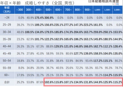 結婚相談所 Duo Mariage「成婚者9,987名！「成婚しやすさ」がわかるデータ公開②」-3